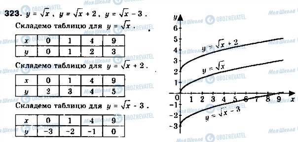 ГДЗ Алгебра 9 клас сторінка 323