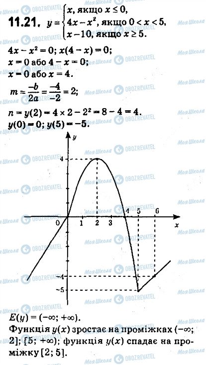 ГДЗ Алгебра 9 клас сторінка 21
