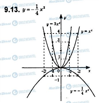 ГДЗ Алгебра 9 клас сторінка 13
