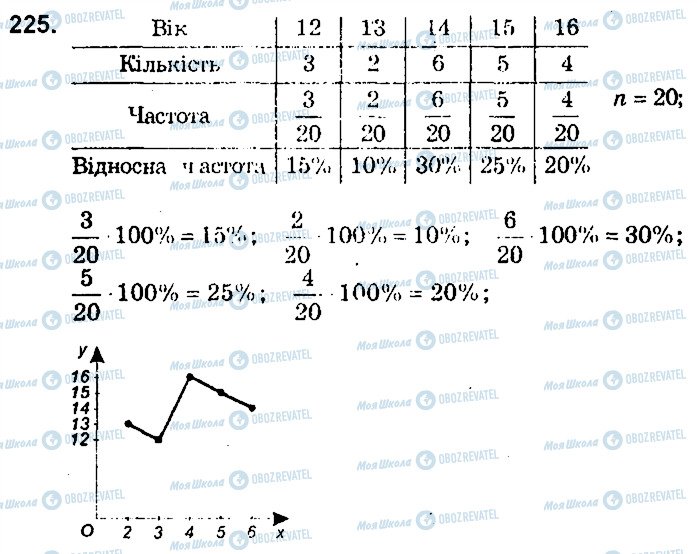 ГДЗ Алгебра 9 клас сторінка 225