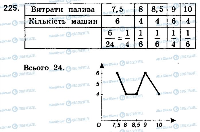 ГДЗ Алгебра 9 клас сторінка 225