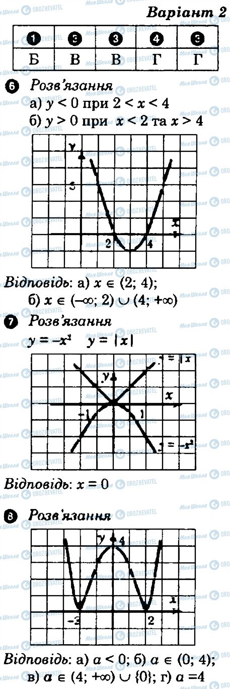 ГДЗ Алгебра 9 клас сторінка В2