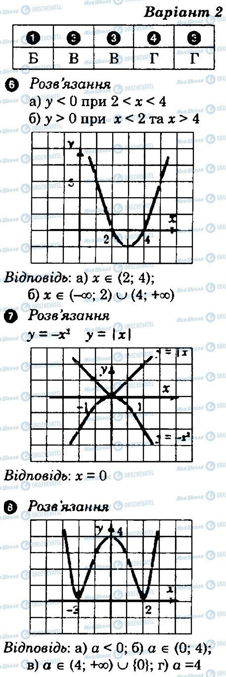 ГДЗ Алгебра 9 класс страница В2