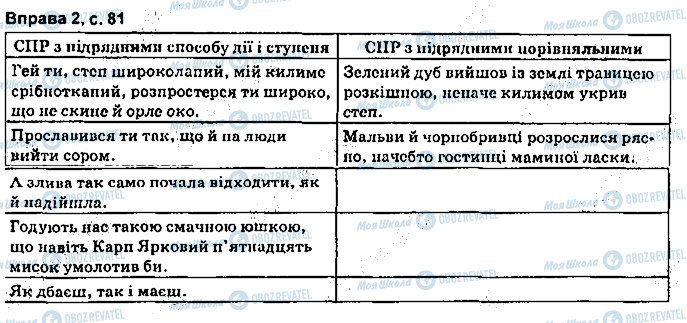 ГДЗ Українська мова 9 клас сторінка сторінка81