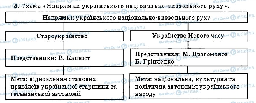 ГДЗ Історія України 9 клас сторінка 3
