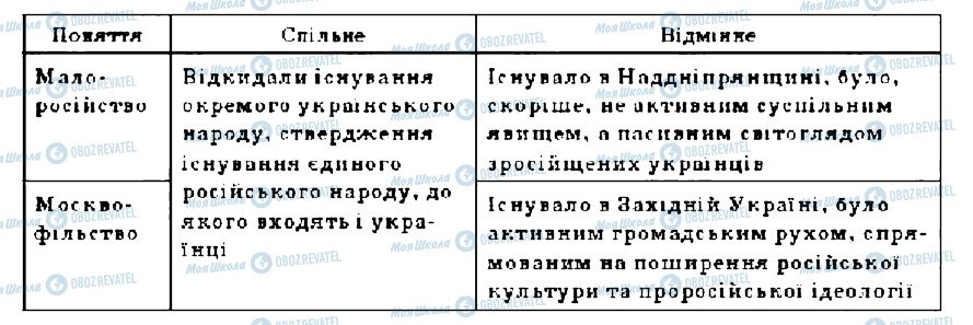 ГДЗ Історія України 9 клас сторінка 4