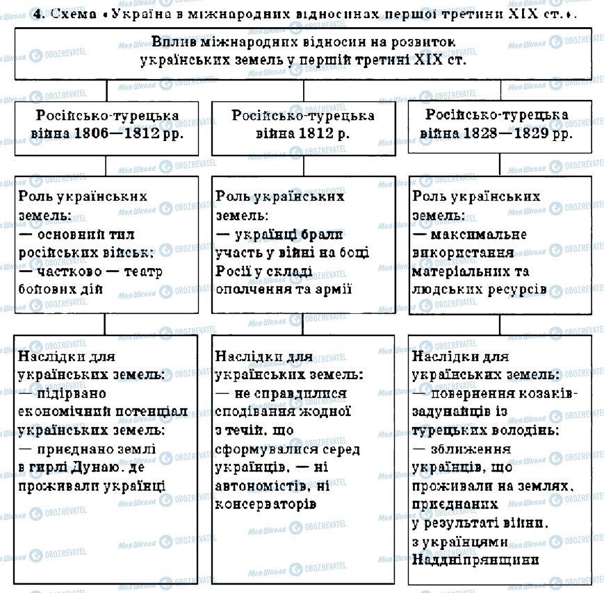 ГДЗ История Украины 9 класс страница 4