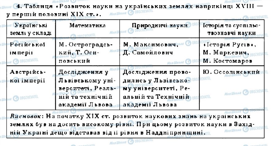 ГДЗ История Украины 9 класс страница 4