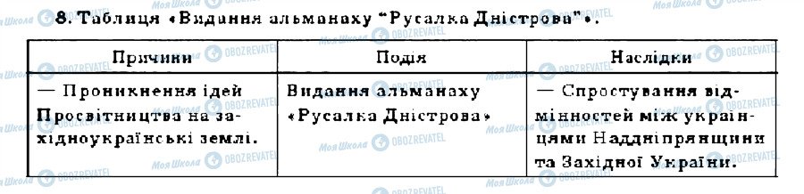 ГДЗ История Украины 9 класс страница 8