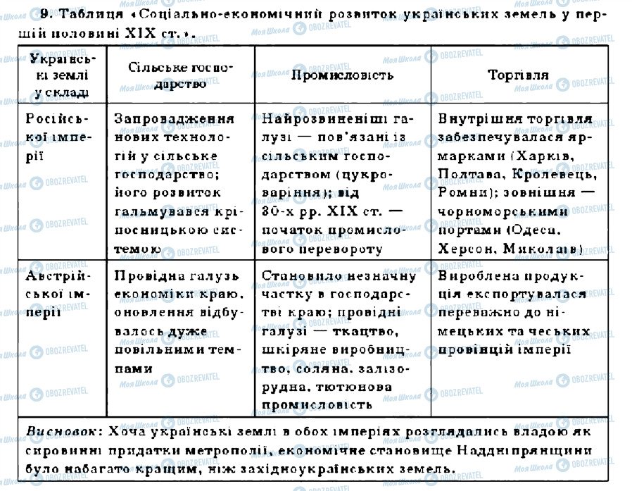 ГДЗ Історія України 9 клас сторінка 9