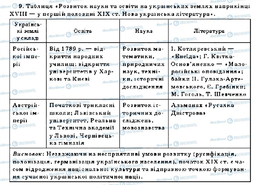 ГДЗ Історія України 9 клас сторінка 9