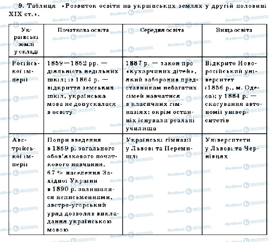ГДЗ История Украины 9 класс страница 9