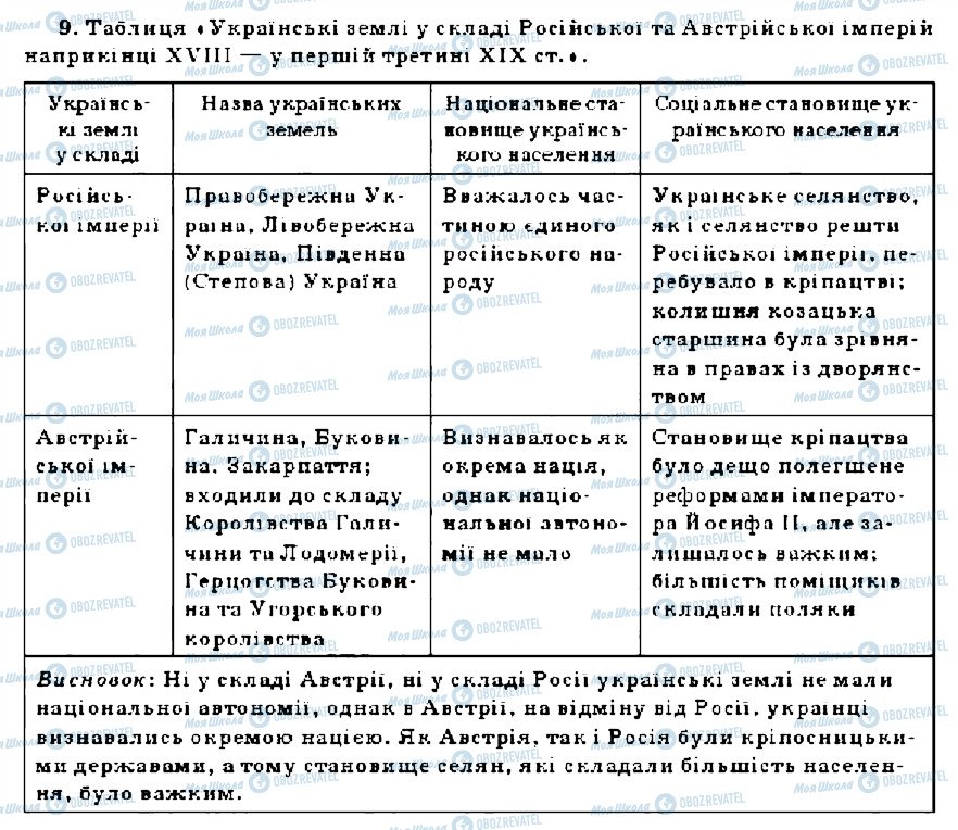 ГДЗ История Украины 9 класс страница 9