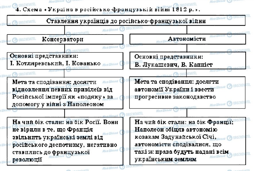 ГДЗ Історія України 9 клас сторінка 4