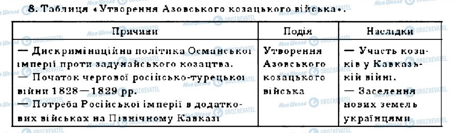 ГДЗ Історія України 9 клас сторінка 8