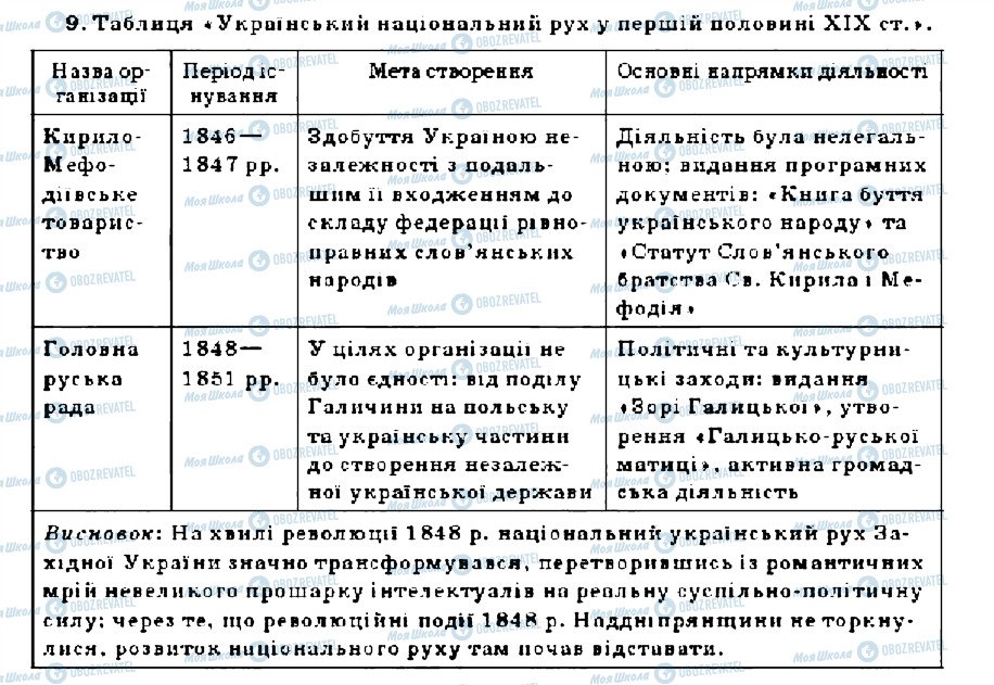 ГДЗ История Украины 9 класс страница 9