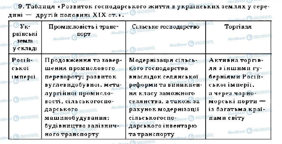 ГДЗ Історія України 9 клас сторінка 9