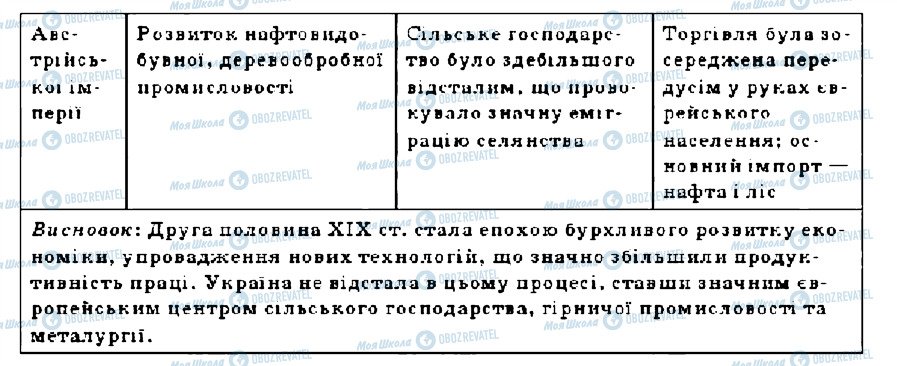 ГДЗ Історія України 9 клас сторінка 9