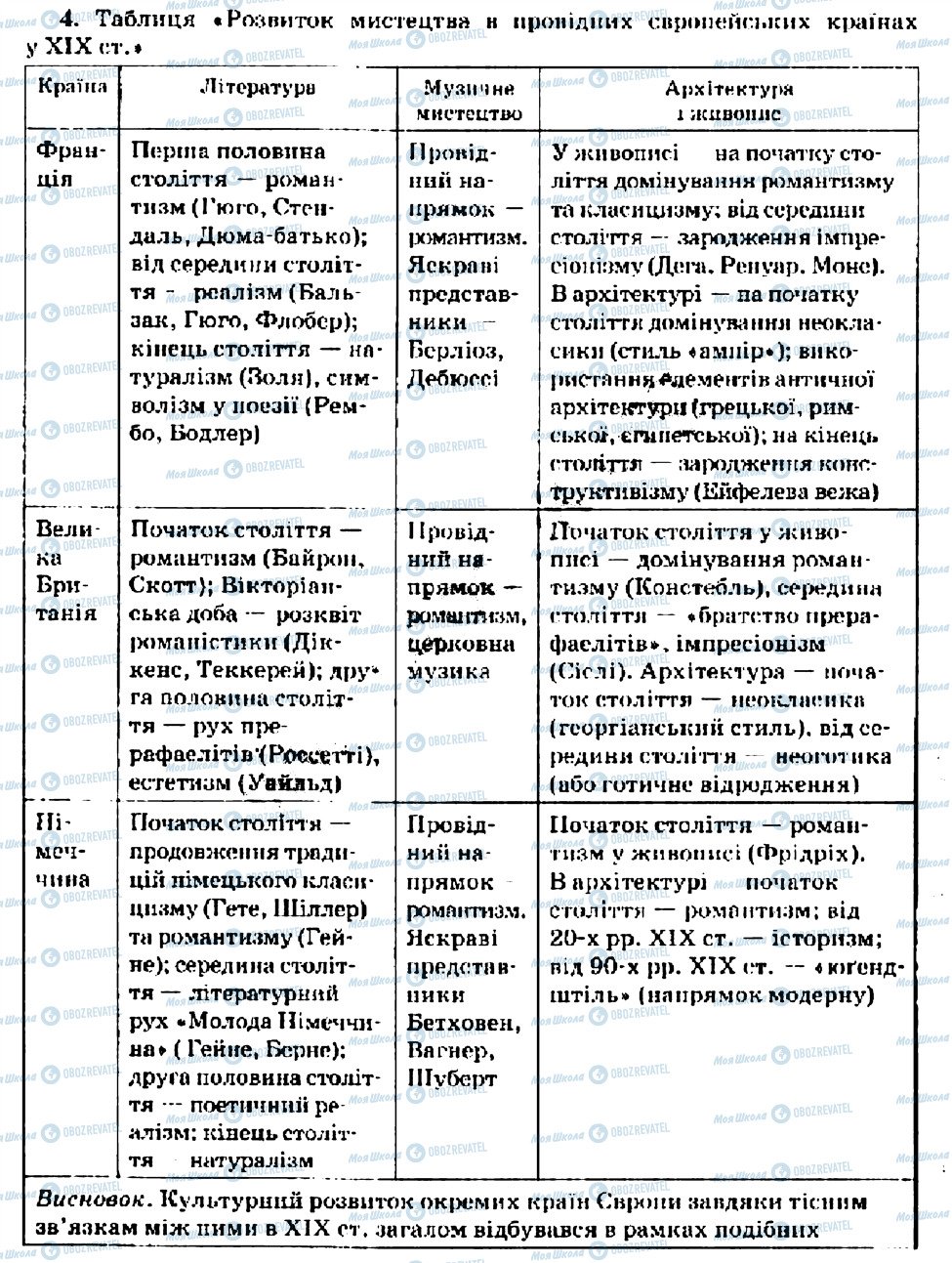 ГДЗ Всесвітня історія 9 клас сторінка 4