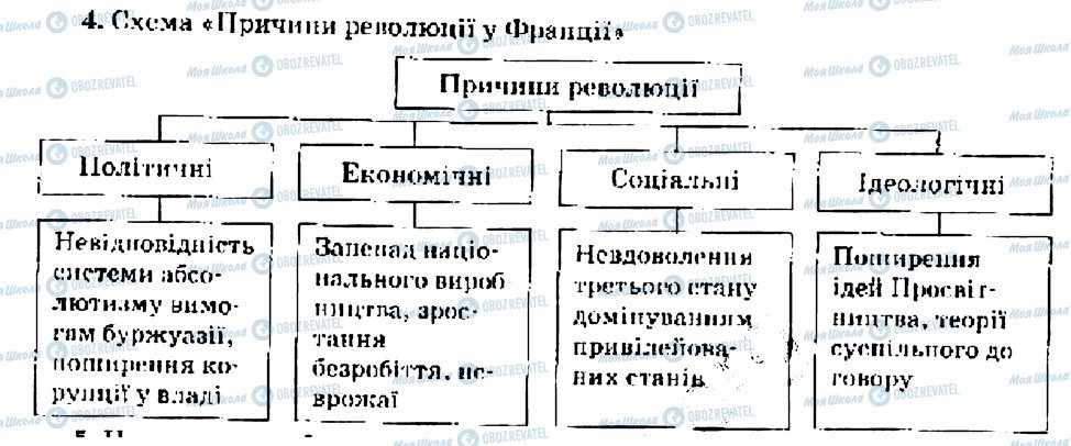 ГДЗ Всесвітня історія 9 клас сторінка 4