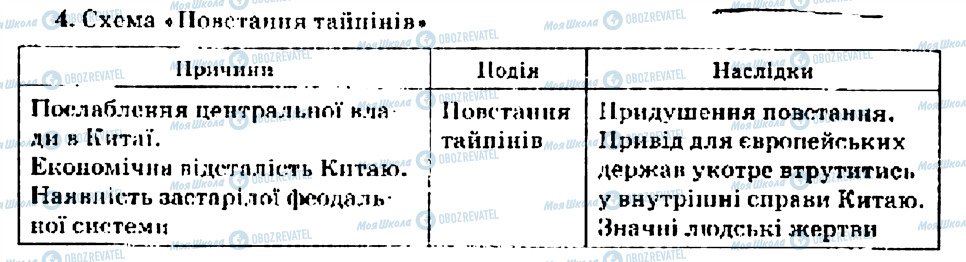 ГДЗ Всесвітня історія 9 клас сторінка 4