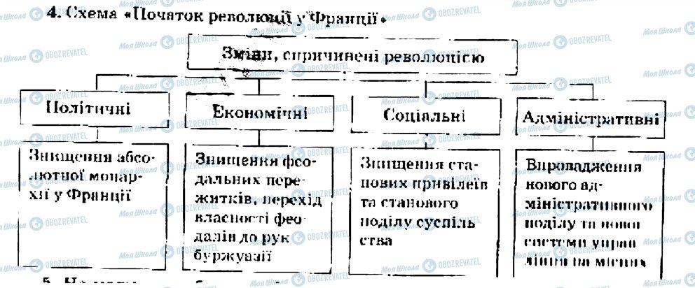 ГДЗ Всесвітня історія 9 клас сторінка 4