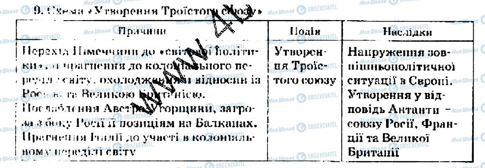 ГДЗ Всесвітня історія 9 клас сторінка 9