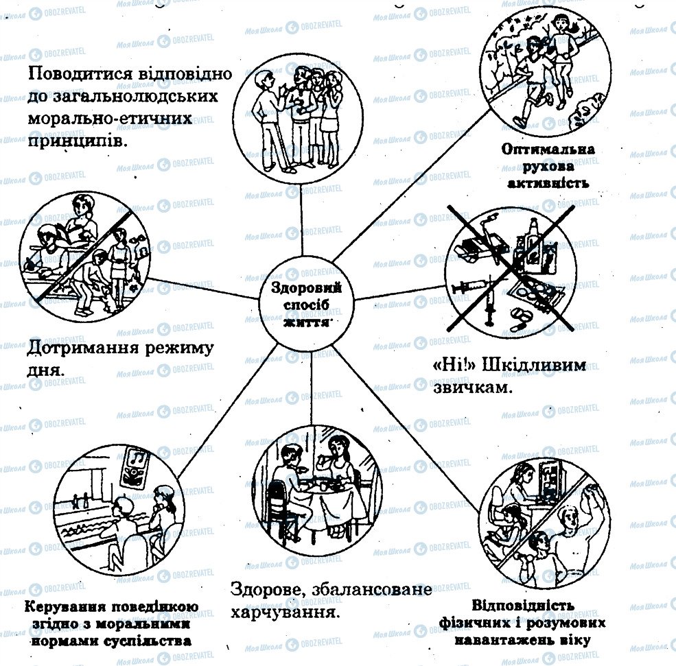 ГДЗ Основы здоровья 9 класс страница 5