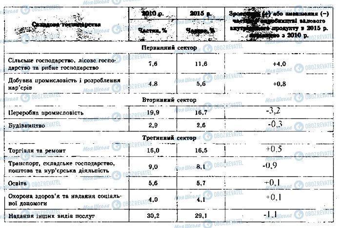 ГДЗ Географія 9 клас сторінка ст4впр4