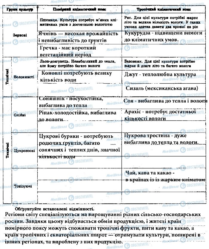 ГДЗ Географія 9 клас сторінка ст8впр2