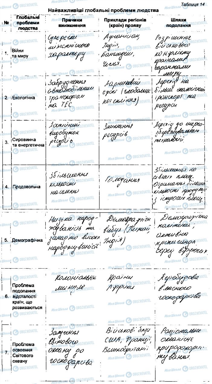 ГДЗ Географія 9 клас сторінка ст30