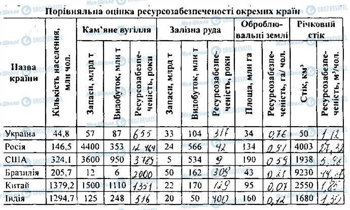 ГДЗ Географія 9 клас сторінка 2