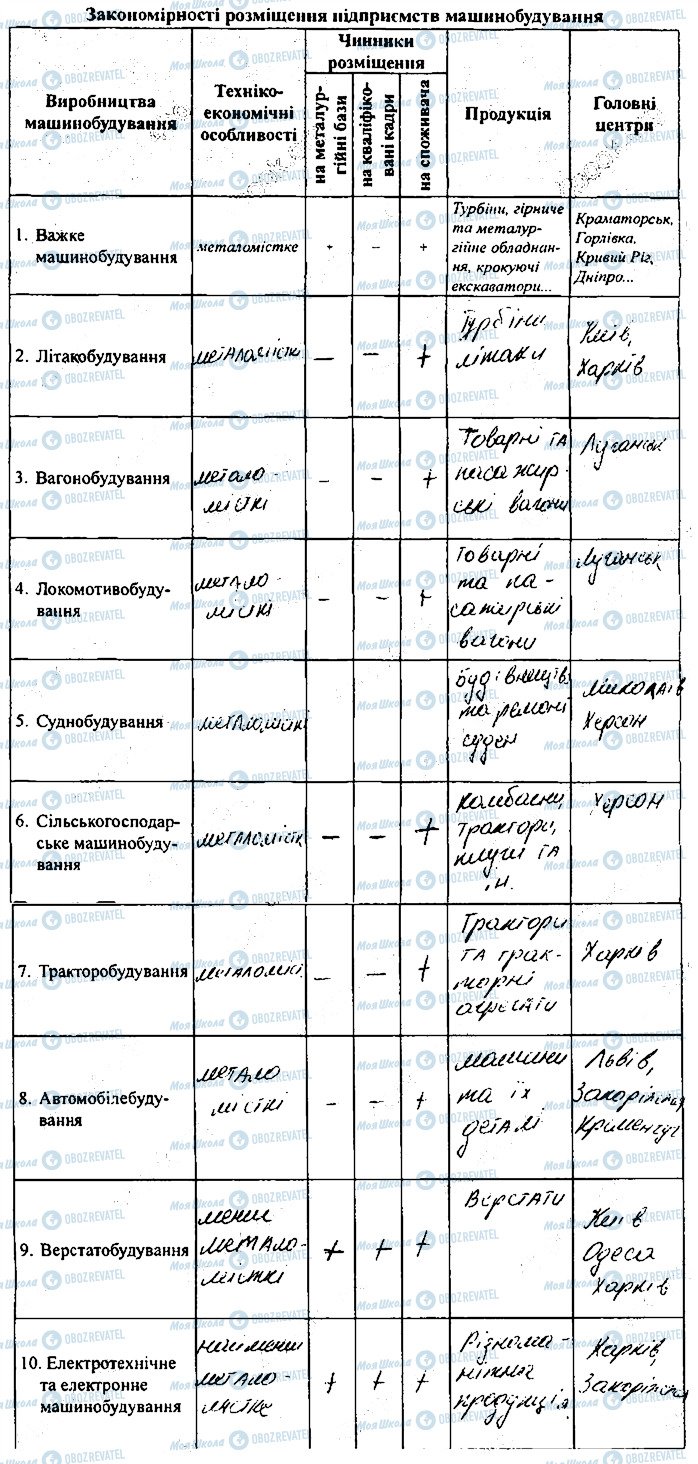 ГДЗ География 9 класс страница 1