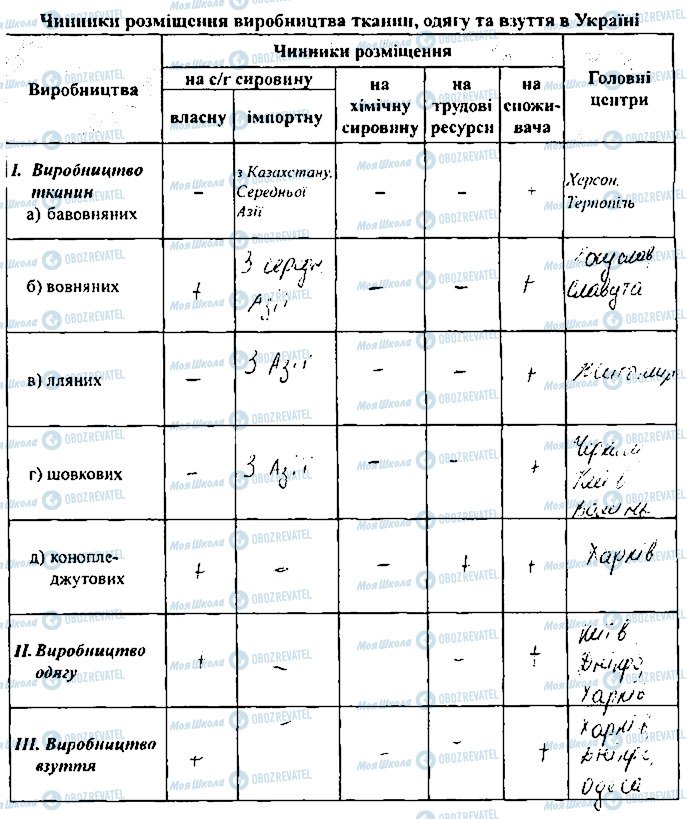 ГДЗ Географія 9 клас сторінка 1