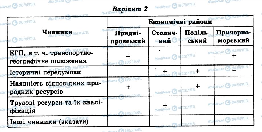 ГДЗ География 9 класс страница КР10