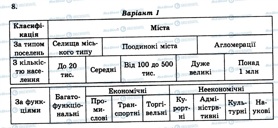 ГДЗ Географія 9 клас сторінка КР2