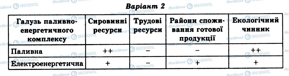 ГДЗ Географія 9 клас сторінка КР4