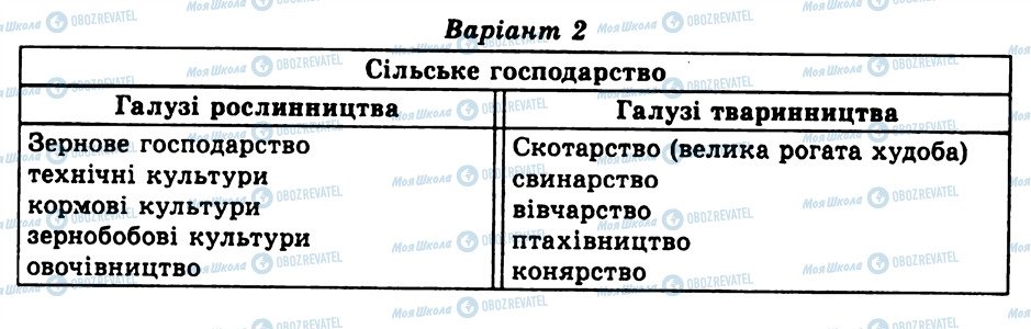 ГДЗ Географія 9 клас сторінка КР7