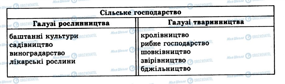 ГДЗ Географія 9 клас сторінка КР7