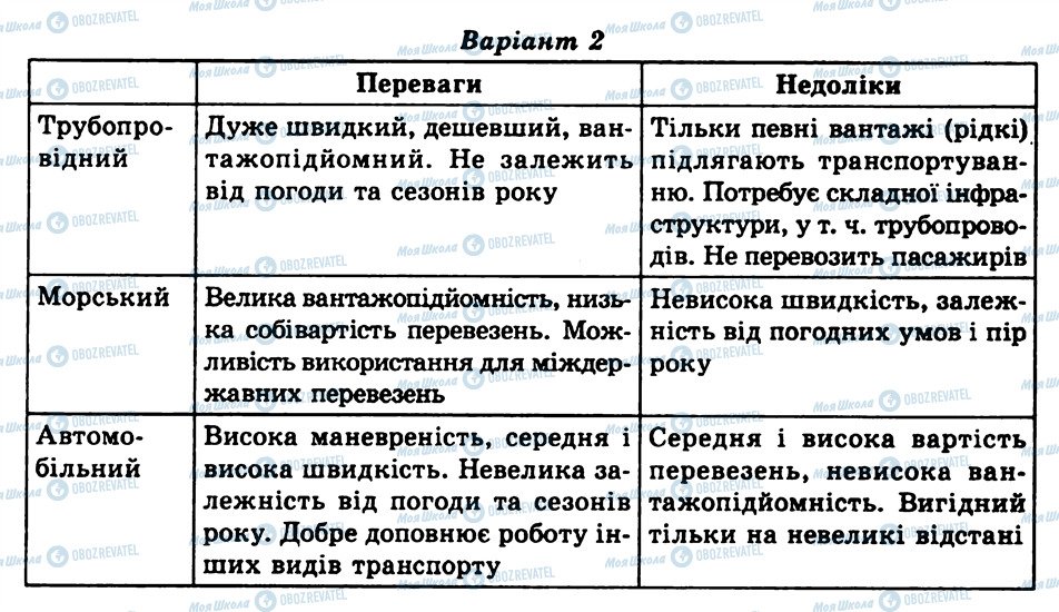 ГДЗ Географія 9 клас сторінка КР8