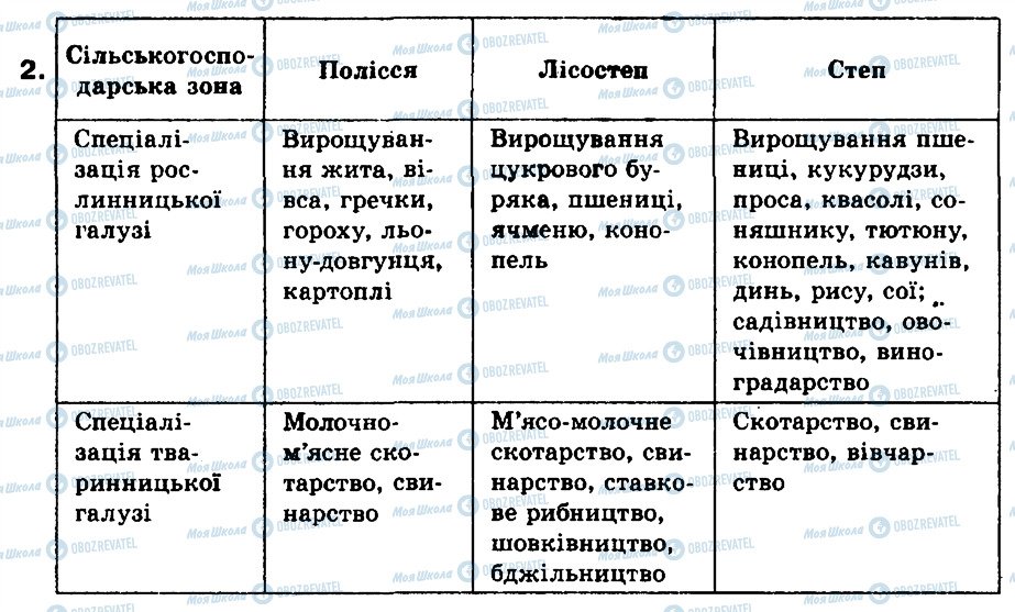 ГДЗ Географія 9 клас сторінка 5