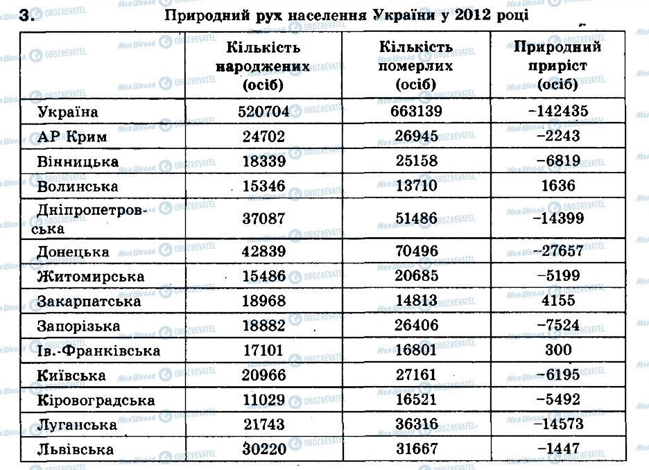 ГДЗ Географія 9 клас сторінка 3