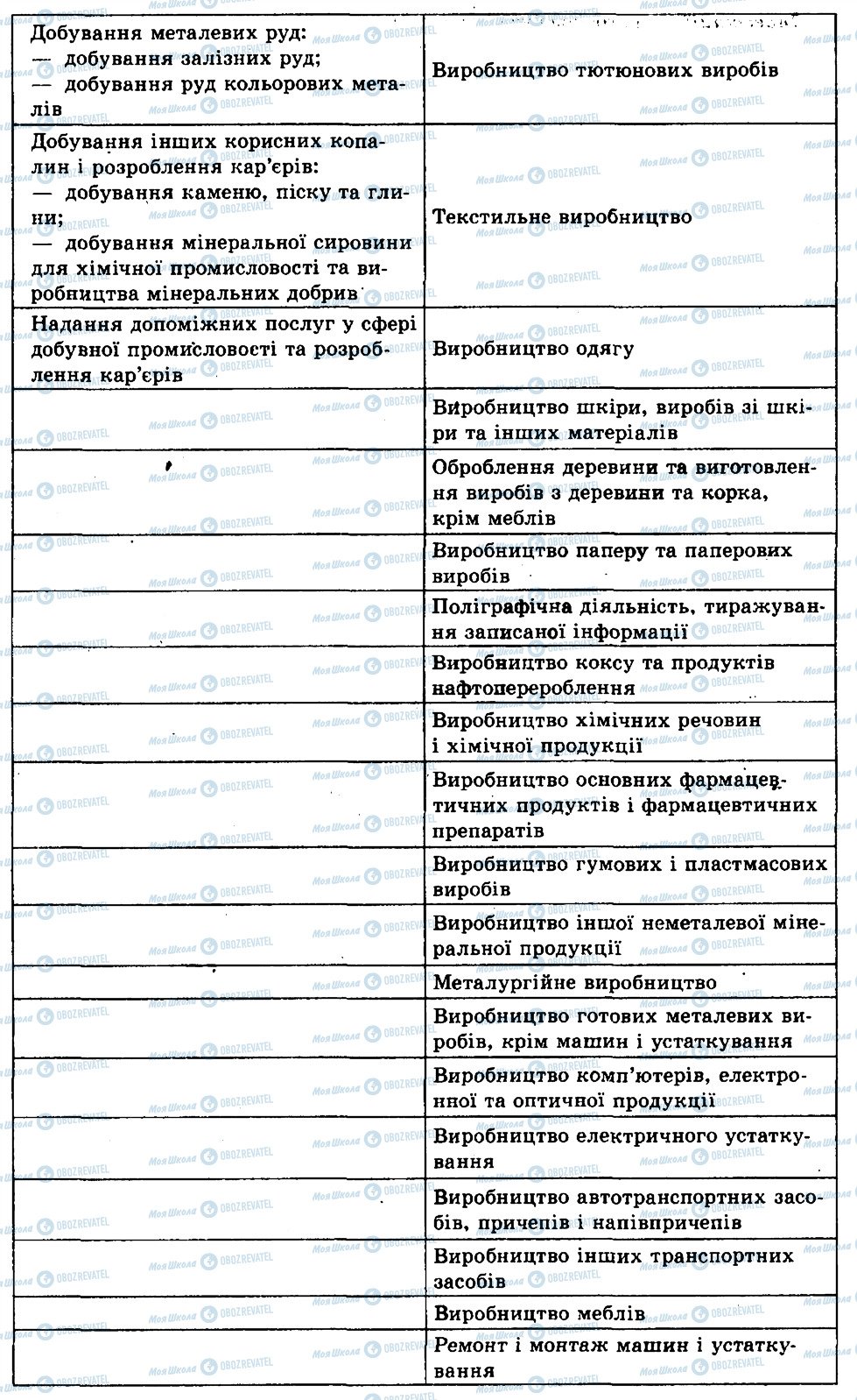 ГДЗ Географія 9 клас сторінка 1