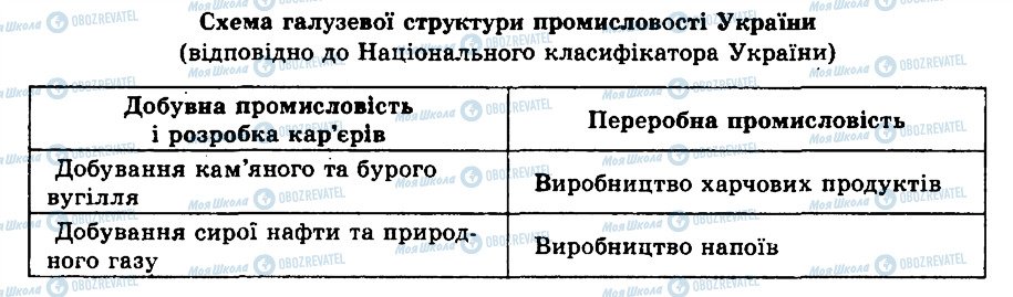 ГДЗ Географія 9 клас сторінка 1