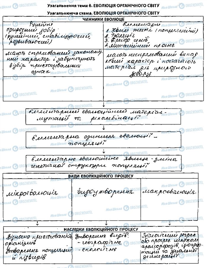 ГДЗ Біологія 9 клас сторінка ст66