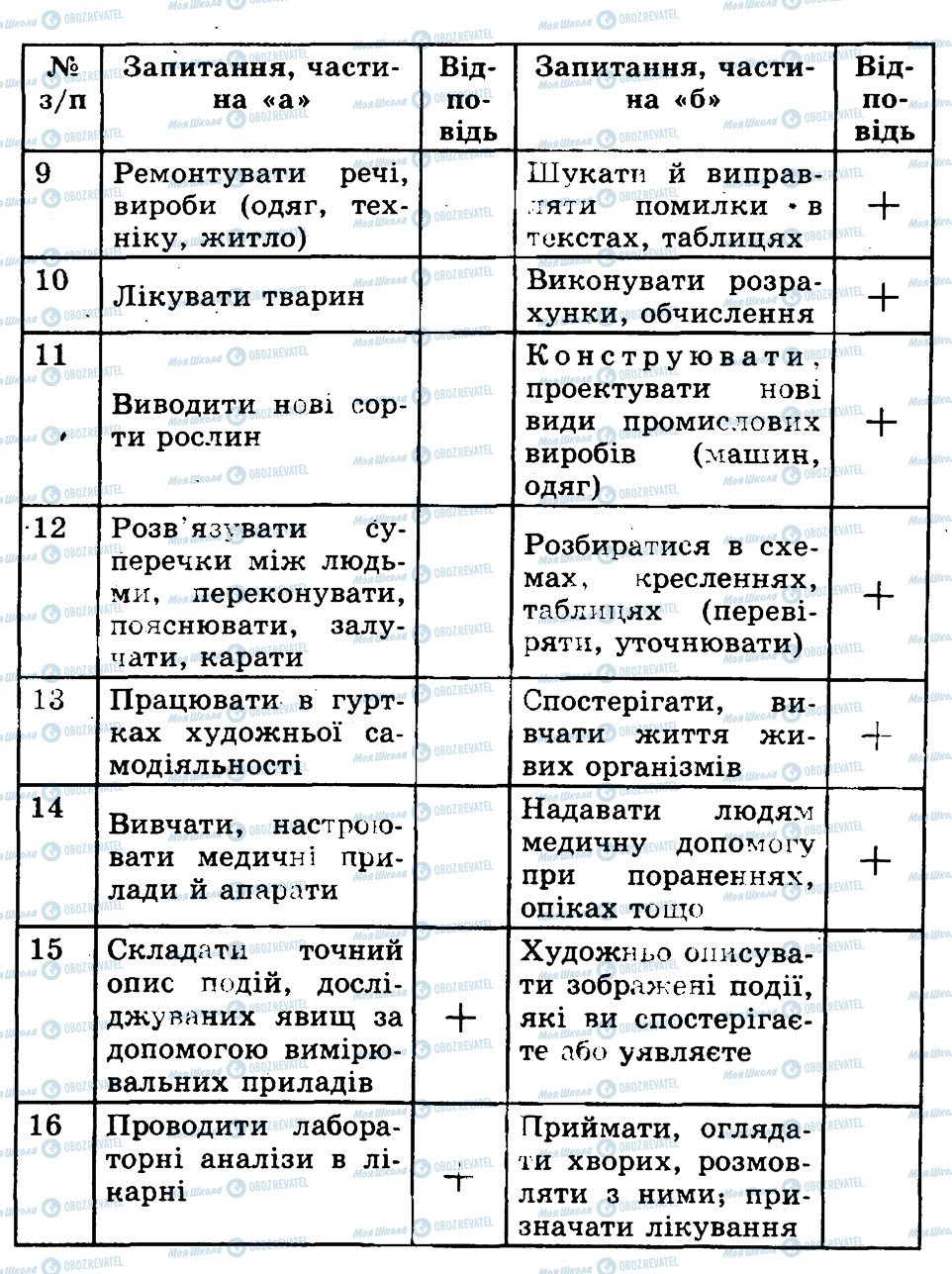 ГДЗ Біологія 9 клас сторінка ПР10