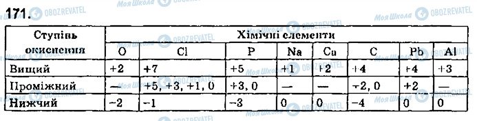 ГДЗ Хімія 9 клас сторінка 171