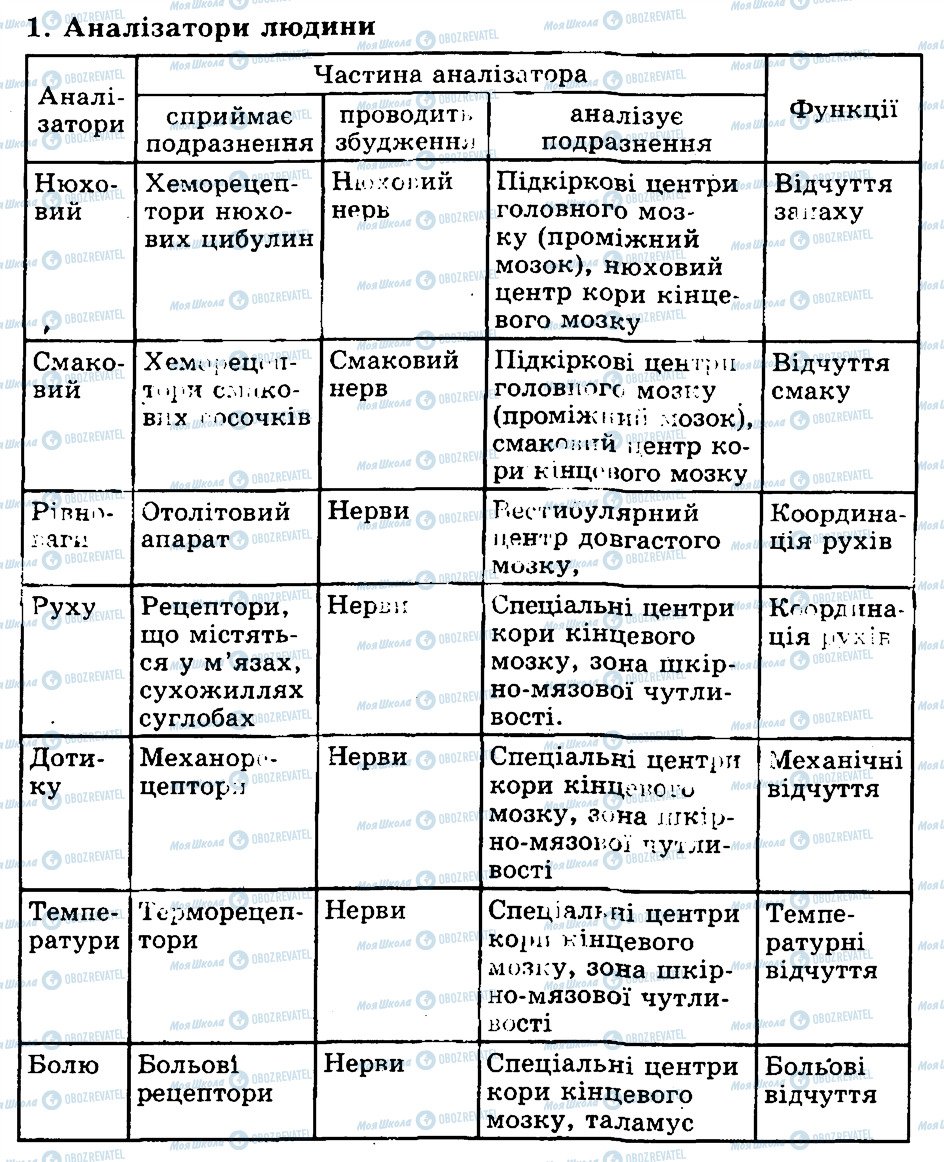 ГДЗ Биология 9 класс страница 1