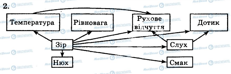 ГДЗ Біологія 9 клас сторінка 2