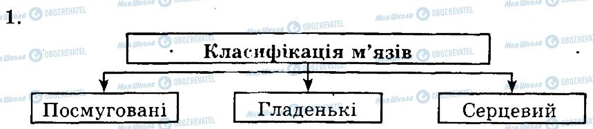 ГДЗ Біологія 9 клас сторінка 1